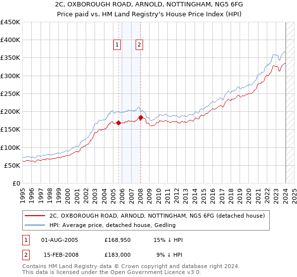 2C, OXBOROUGH ROAD, ARNOLD, NOTTINGHAM, NG5 6FG: Price paid vs HM Land Registry's House Price Index