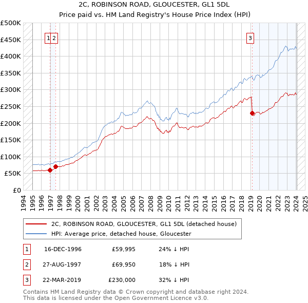 2C, ROBINSON ROAD, GLOUCESTER, GL1 5DL: Price paid vs HM Land Registry's House Price Index