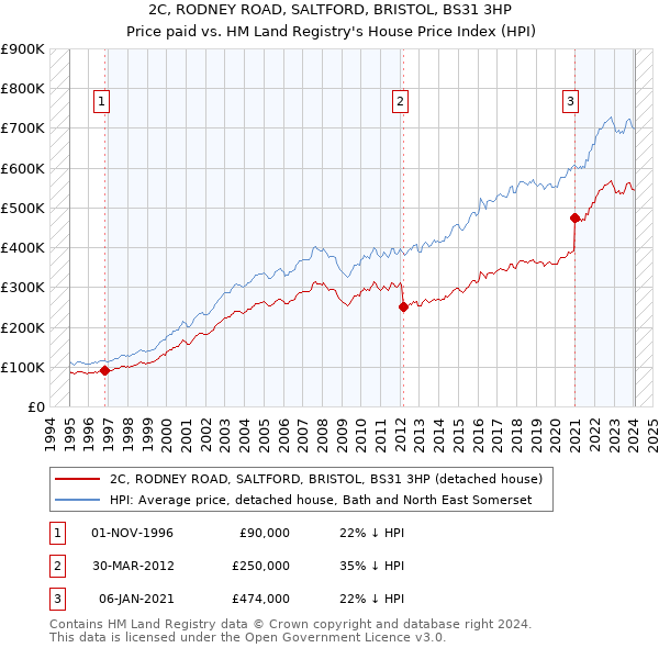 2C, RODNEY ROAD, SALTFORD, BRISTOL, BS31 3HP: Price paid vs HM Land Registry's House Price Index