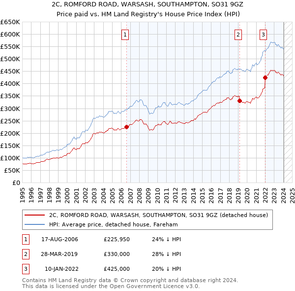 2C, ROMFORD ROAD, WARSASH, SOUTHAMPTON, SO31 9GZ: Price paid vs HM Land Registry's House Price Index