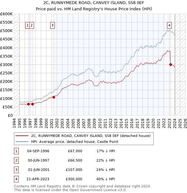 2C, RUNNYMEDE ROAD, CANVEY ISLAND, SS8 0EF: Price paid vs HM Land Registry's House Price Index