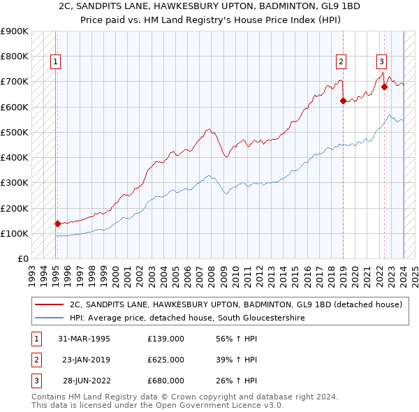 2C, SANDPITS LANE, HAWKESBURY UPTON, BADMINTON, GL9 1BD: Price paid vs HM Land Registry's House Price Index