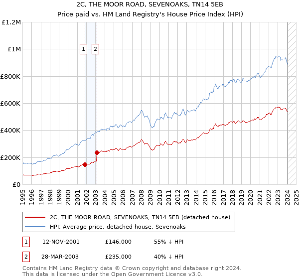 2C, THE MOOR ROAD, SEVENOAKS, TN14 5EB: Price paid vs HM Land Registry's House Price Index