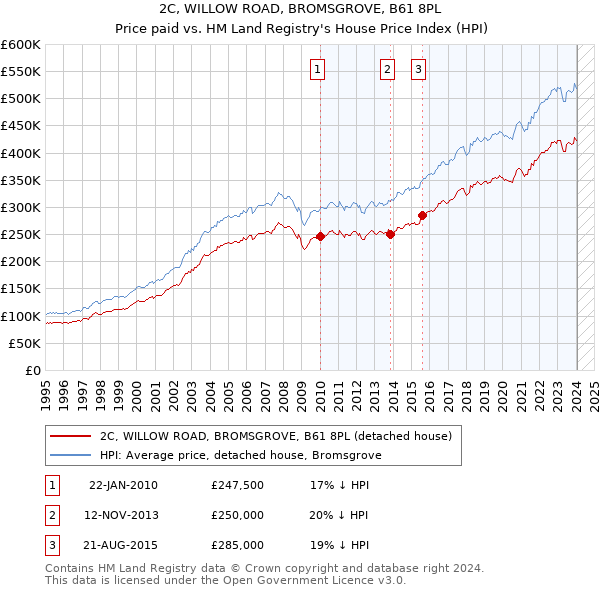 2C, WILLOW ROAD, BROMSGROVE, B61 8PL: Price paid vs HM Land Registry's House Price Index