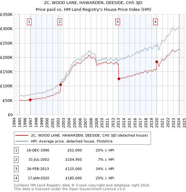 2C, WOOD LANE, HAWARDEN, DEESIDE, CH5 3JD: Price paid vs HM Land Registry's House Price Index