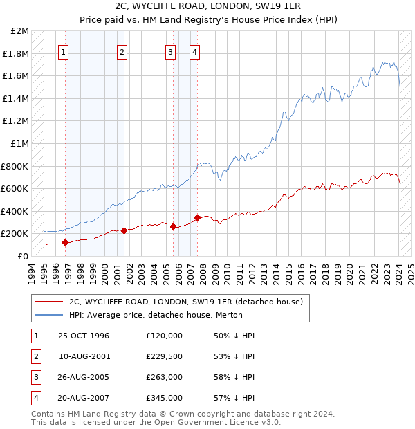 2C, WYCLIFFE ROAD, LONDON, SW19 1ER: Price paid vs HM Land Registry's House Price Index