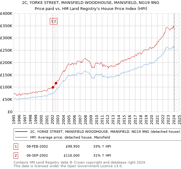 2C, YORKE STREET, MANSFIELD WOODHOUSE, MANSFIELD, NG19 9NG: Price paid vs HM Land Registry's House Price Index