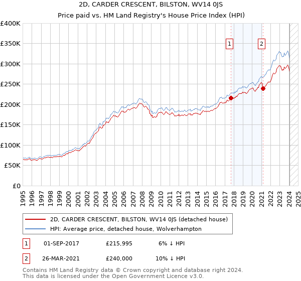 2D, CARDER CRESCENT, BILSTON, WV14 0JS: Price paid vs HM Land Registry's House Price Index
