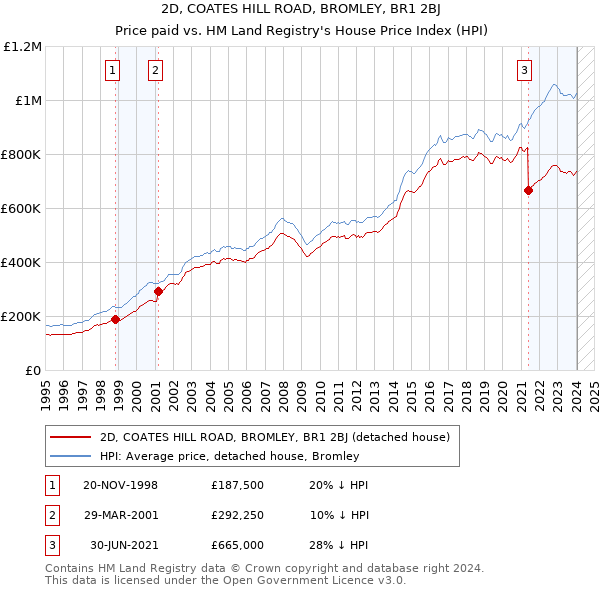 2D, COATES HILL ROAD, BROMLEY, BR1 2BJ: Price paid vs HM Land Registry's House Price Index