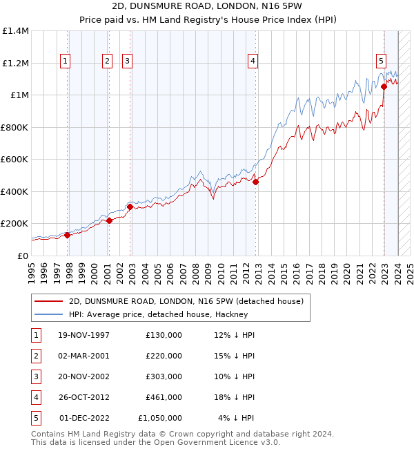 2D, DUNSMURE ROAD, LONDON, N16 5PW: Price paid vs HM Land Registry's House Price Index