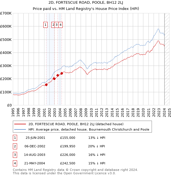 2D, FORTESCUE ROAD, POOLE, BH12 2LJ: Price paid vs HM Land Registry's House Price Index