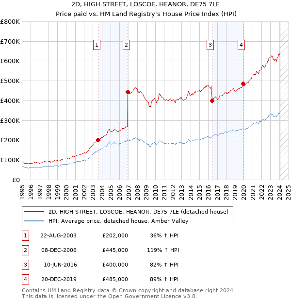 2D, HIGH STREET, LOSCOE, HEANOR, DE75 7LE: Price paid vs HM Land Registry's House Price Index