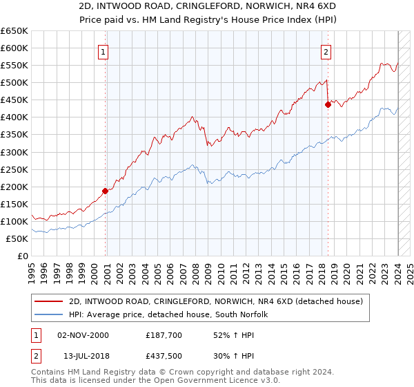 2D, INTWOOD ROAD, CRINGLEFORD, NORWICH, NR4 6XD: Price paid vs HM Land Registry's House Price Index