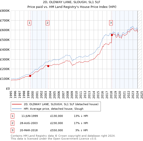2D, OLDWAY LANE, SLOUGH, SL1 5LF: Price paid vs HM Land Registry's House Price Index
