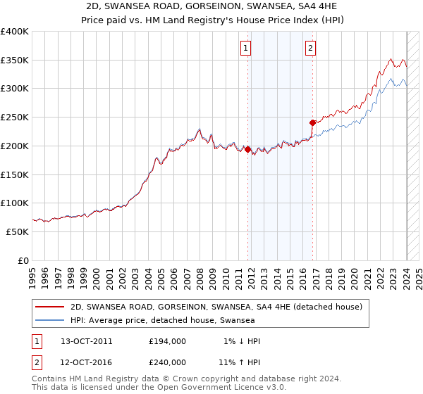 2D, SWANSEA ROAD, GORSEINON, SWANSEA, SA4 4HE: Price paid vs HM Land Registry's House Price Index