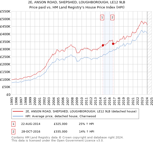 2E, ANSON ROAD, SHEPSHED, LOUGHBOROUGH, LE12 9LB: Price paid vs HM Land Registry's House Price Index