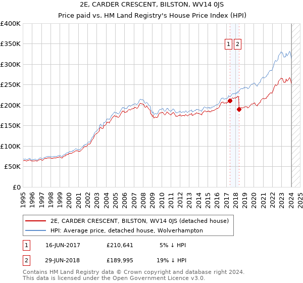 2E, CARDER CRESCENT, BILSTON, WV14 0JS: Price paid vs HM Land Registry's House Price Index
