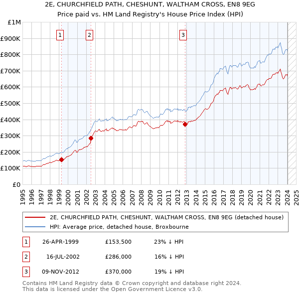 2E, CHURCHFIELD PATH, CHESHUNT, WALTHAM CROSS, EN8 9EG: Price paid vs HM Land Registry's House Price Index