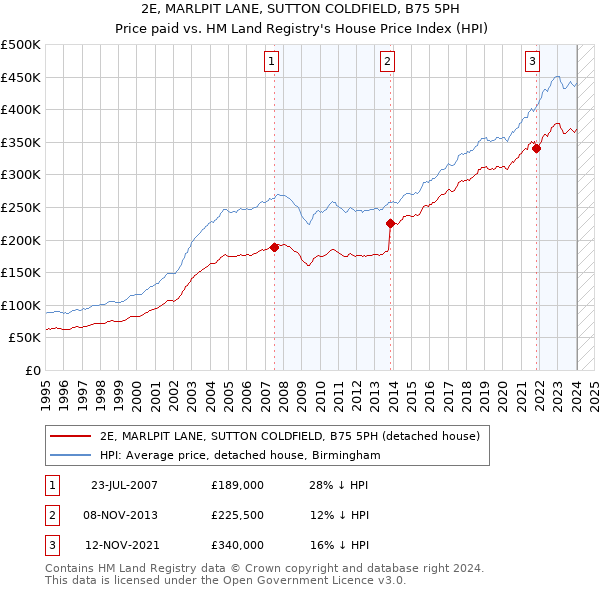 2E, MARLPIT LANE, SUTTON COLDFIELD, B75 5PH: Price paid vs HM Land Registry's House Price Index