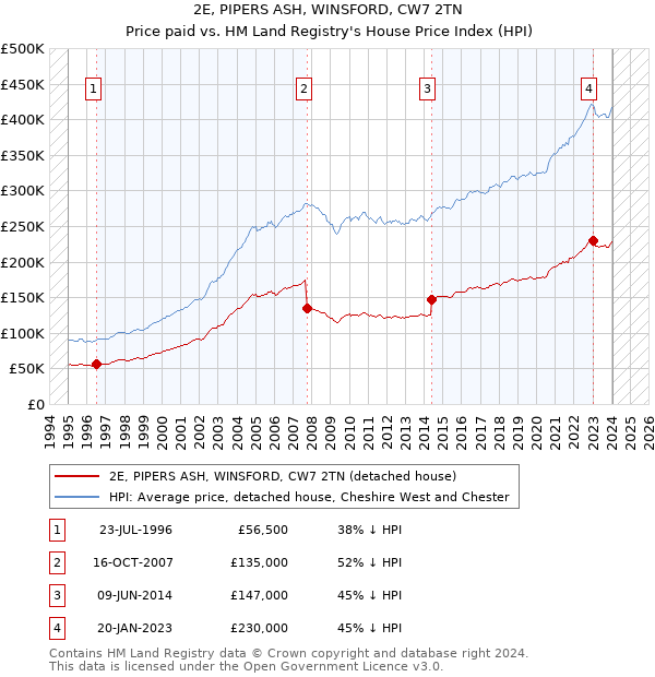 2E, PIPERS ASH, WINSFORD, CW7 2TN: Price paid vs HM Land Registry's House Price Index