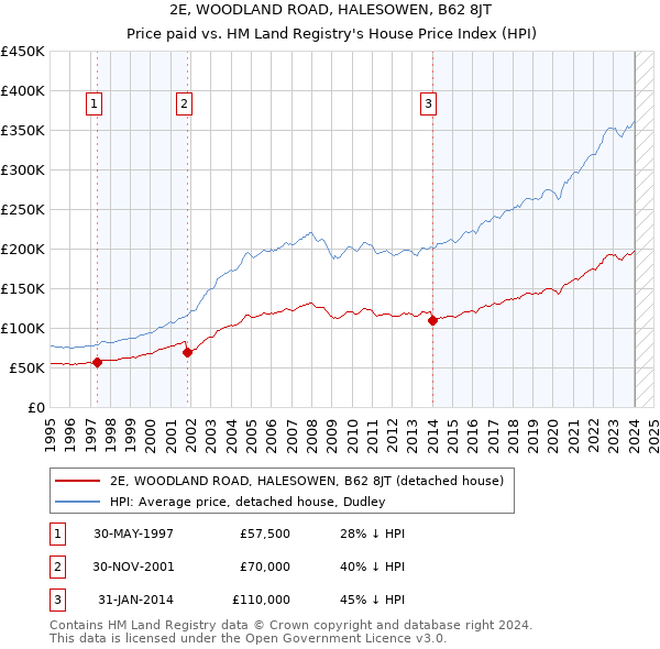 2E, WOODLAND ROAD, HALESOWEN, B62 8JT: Price paid vs HM Land Registry's House Price Index