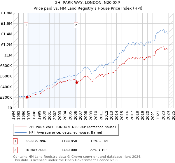 2H, PARK WAY, LONDON, N20 0XP: Price paid vs HM Land Registry's House Price Index