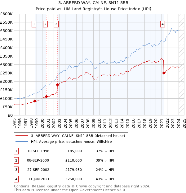 3, ABBERD WAY, CALNE, SN11 8BB: Price paid vs HM Land Registry's House Price Index