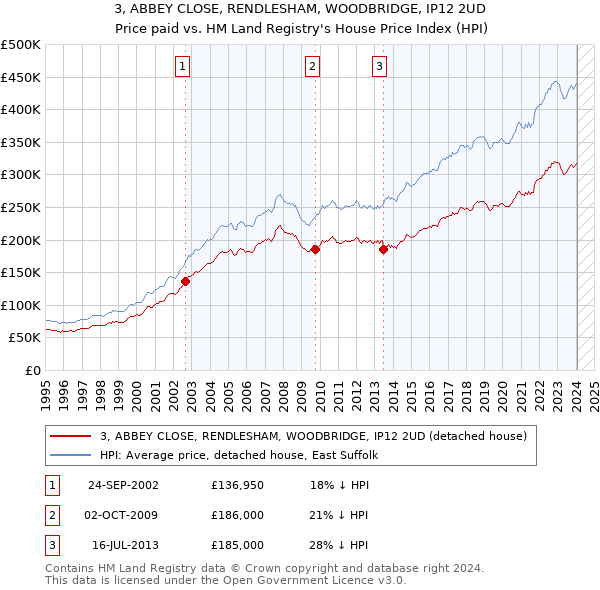 3, ABBEY CLOSE, RENDLESHAM, WOODBRIDGE, IP12 2UD: Price paid vs HM Land Registry's House Price Index