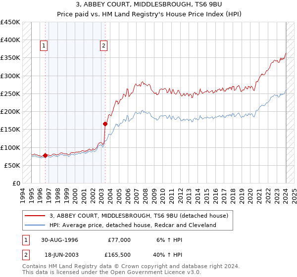 3, ABBEY COURT, MIDDLESBROUGH, TS6 9BU: Price paid vs HM Land Registry's House Price Index