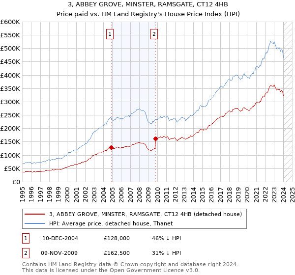 3, ABBEY GROVE, MINSTER, RAMSGATE, CT12 4HB: Price paid vs HM Land Registry's House Price Index