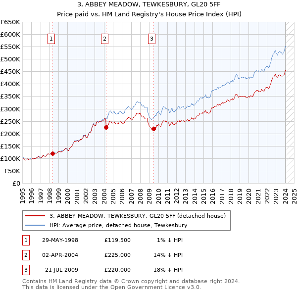 3, ABBEY MEADOW, TEWKESBURY, GL20 5FF: Price paid vs HM Land Registry's House Price Index