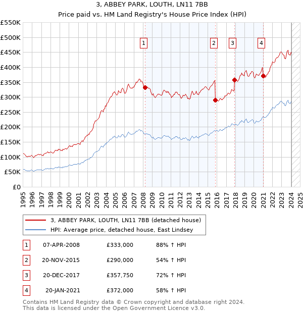 3, ABBEY PARK, LOUTH, LN11 7BB: Price paid vs HM Land Registry's House Price Index