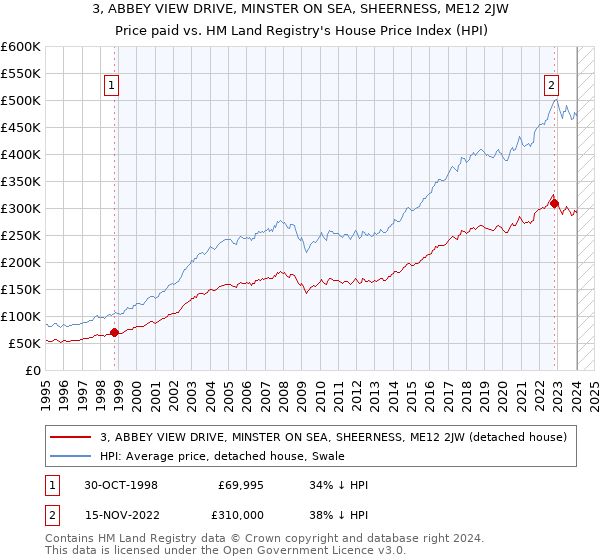 3, ABBEY VIEW DRIVE, MINSTER ON SEA, SHEERNESS, ME12 2JW: Price paid vs HM Land Registry's House Price Index