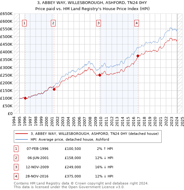 3, ABBEY WAY, WILLESBOROUGH, ASHFORD, TN24 0HY: Price paid vs HM Land Registry's House Price Index