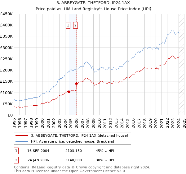 3, ABBEYGATE, THETFORD, IP24 1AX: Price paid vs HM Land Registry's House Price Index