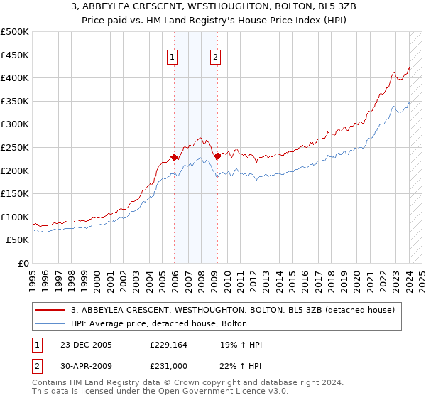 3, ABBEYLEA CRESCENT, WESTHOUGHTON, BOLTON, BL5 3ZB: Price paid vs HM Land Registry's House Price Index