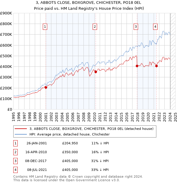 3, ABBOTS CLOSE, BOXGROVE, CHICHESTER, PO18 0EL: Price paid vs HM Land Registry's House Price Index