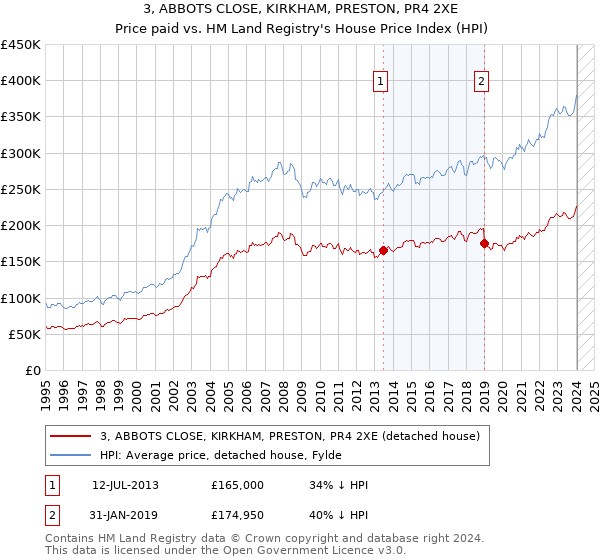3, ABBOTS CLOSE, KIRKHAM, PRESTON, PR4 2XE: Price paid vs HM Land Registry's House Price Index