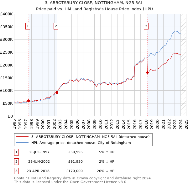 3, ABBOTSBURY CLOSE, NOTTINGHAM, NG5 5AL: Price paid vs HM Land Registry's House Price Index