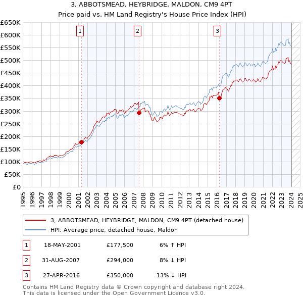 3, ABBOTSMEAD, HEYBRIDGE, MALDON, CM9 4PT: Price paid vs HM Land Registry's House Price Index