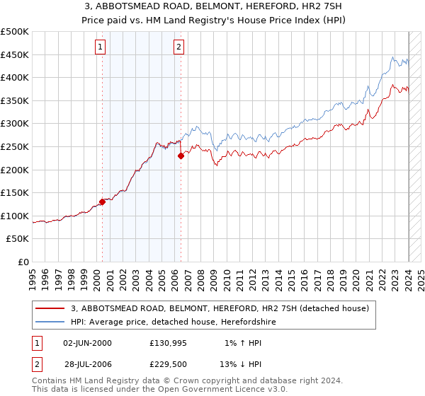 3, ABBOTSMEAD ROAD, BELMONT, HEREFORD, HR2 7SH: Price paid vs HM Land Registry's House Price Index