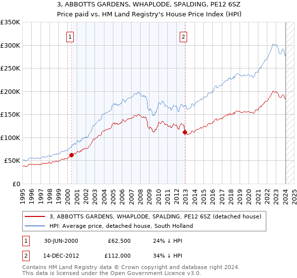 3, ABBOTTS GARDENS, WHAPLODE, SPALDING, PE12 6SZ: Price paid vs HM Land Registry's House Price Index