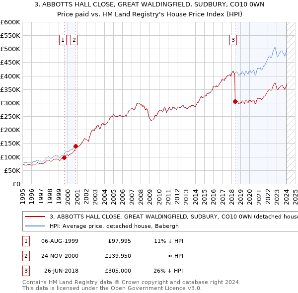 3, ABBOTTS HALL CLOSE, GREAT WALDINGFIELD, SUDBURY, CO10 0WN: Price paid vs HM Land Registry's House Price Index