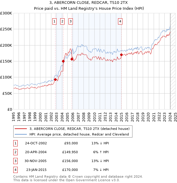 3, ABERCORN CLOSE, REDCAR, TS10 2TX: Price paid vs HM Land Registry's House Price Index