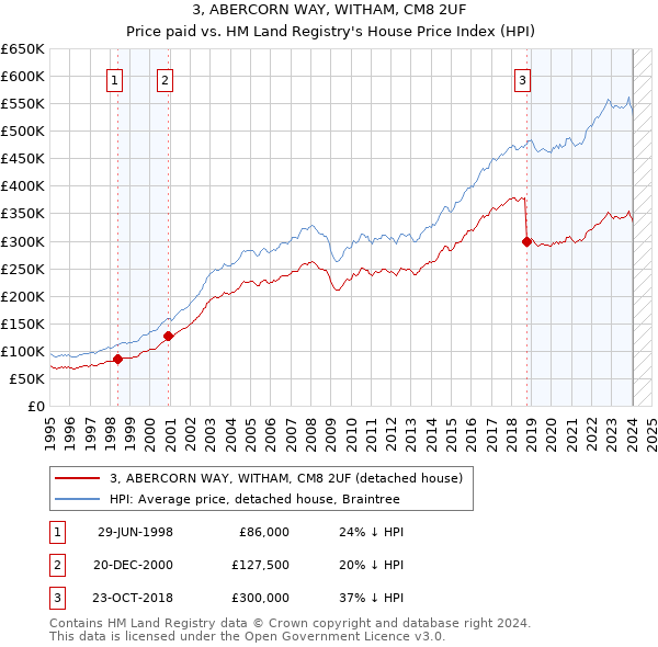 3, ABERCORN WAY, WITHAM, CM8 2UF: Price paid vs HM Land Registry's House Price Index