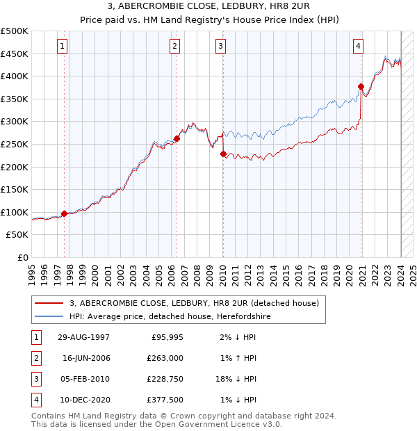 3, ABERCROMBIE CLOSE, LEDBURY, HR8 2UR: Price paid vs HM Land Registry's House Price Index