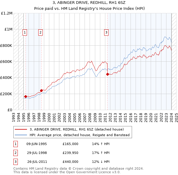 3, ABINGER DRIVE, REDHILL, RH1 6SZ: Price paid vs HM Land Registry's House Price Index