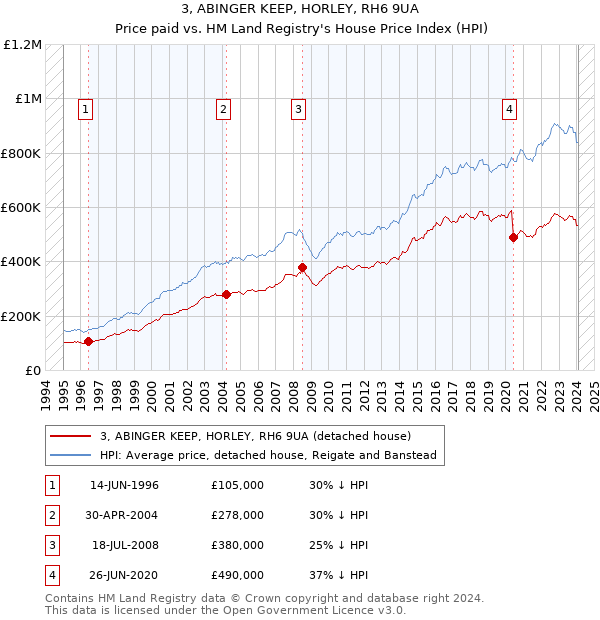 3, ABINGER KEEP, HORLEY, RH6 9UA: Price paid vs HM Land Registry's House Price Index