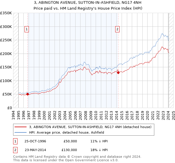 3, ABINGTON AVENUE, SUTTON-IN-ASHFIELD, NG17 4NH: Price paid vs HM Land Registry's House Price Index
