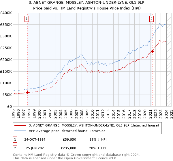 3, ABNEY GRANGE, MOSSLEY, ASHTON-UNDER-LYNE, OL5 9LP: Price paid vs HM Land Registry's House Price Index
